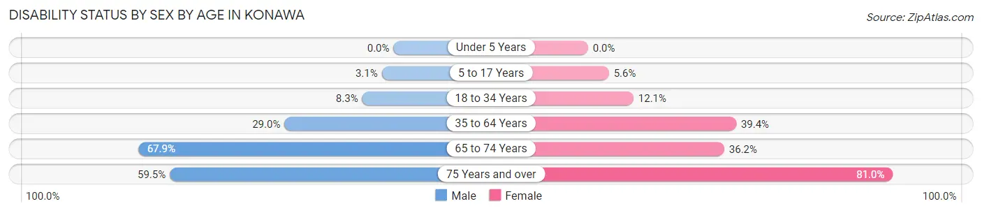 Disability Status by Sex by Age in Konawa