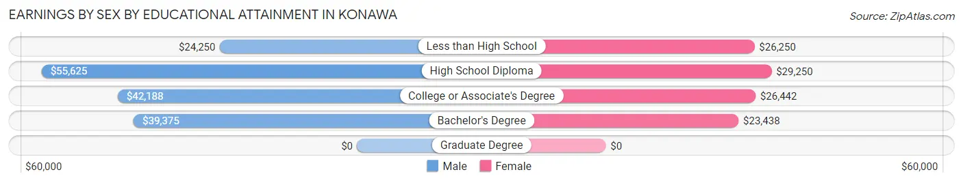 Earnings by Sex by Educational Attainment in Konawa