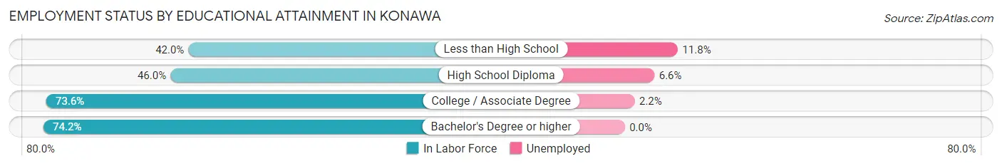 Employment Status by Educational Attainment in Konawa