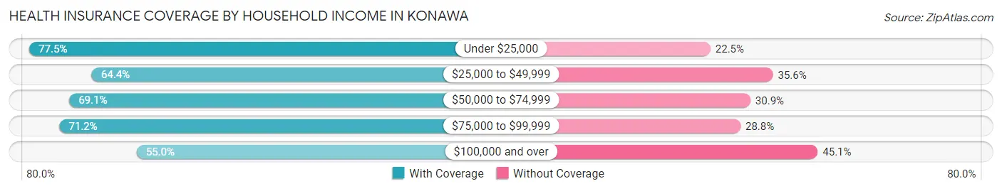 Health Insurance Coverage by Household Income in Konawa