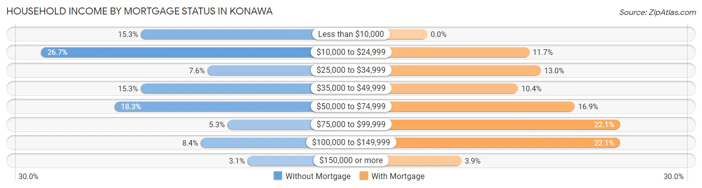 Household Income by Mortgage Status in Konawa