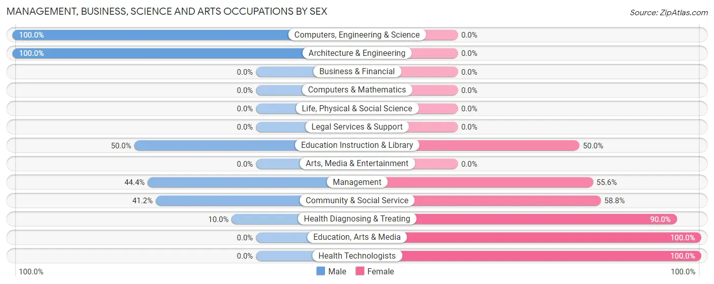 Management, Business, Science and Arts Occupations by Sex in Konawa