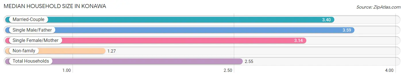 Median Household Size in Konawa