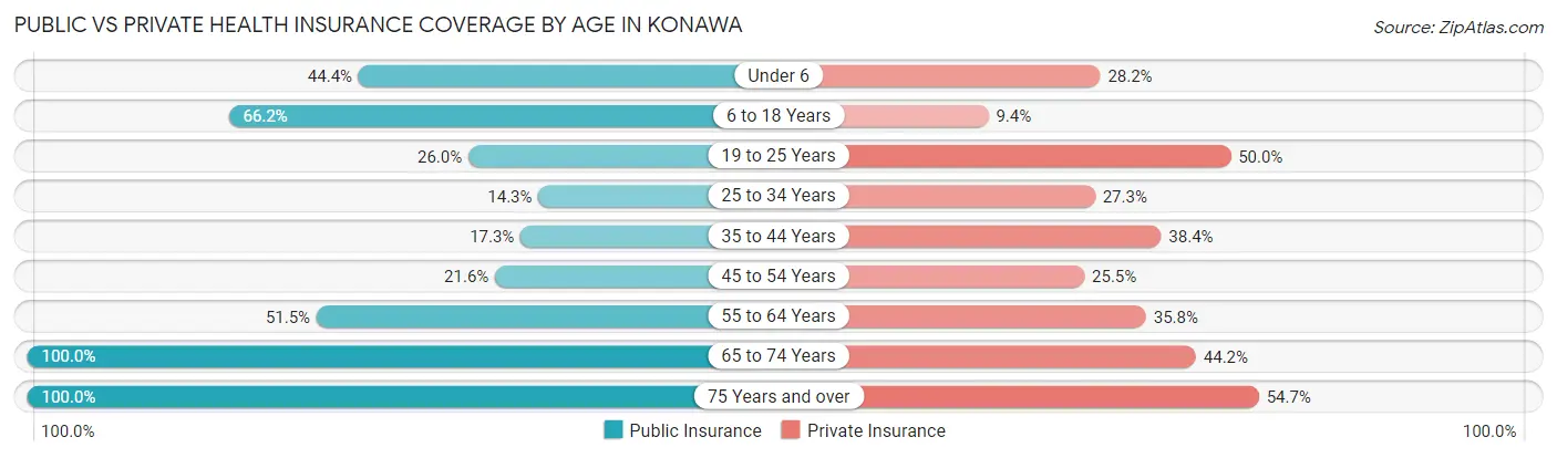 Public vs Private Health Insurance Coverage by Age in Konawa