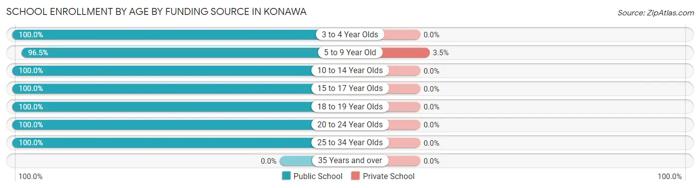School Enrollment by Age by Funding Source in Konawa