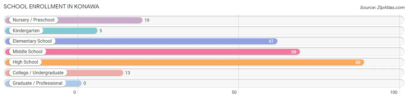 School Enrollment in Konawa