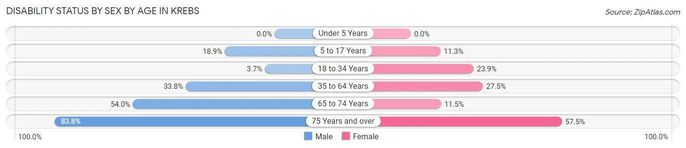 Disability Status by Sex by Age in Krebs