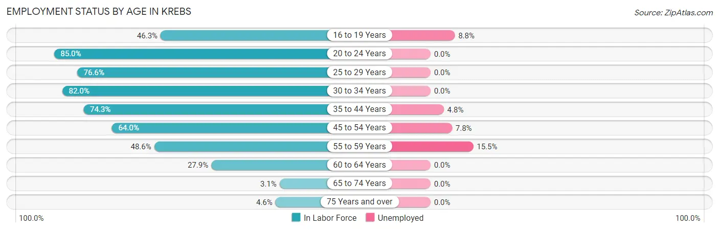 Employment Status by Age in Krebs