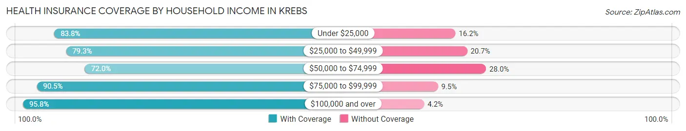 Health Insurance Coverage by Household Income in Krebs