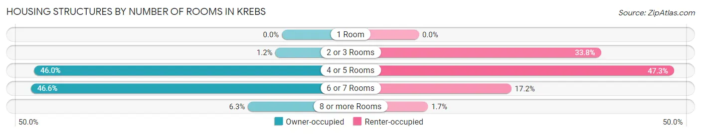 Housing Structures by Number of Rooms in Krebs