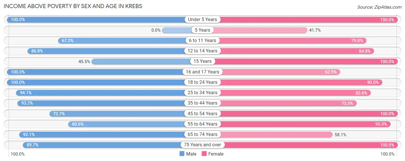 Income Above Poverty by Sex and Age in Krebs