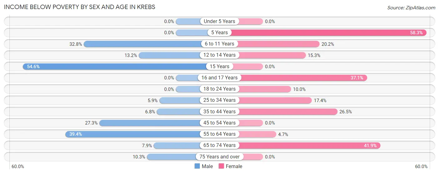 Income Below Poverty by Sex and Age in Krebs