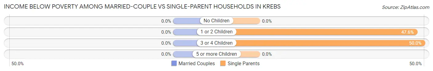 Income Below Poverty Among Married-Couple vs Single-Parent Households in Krebs