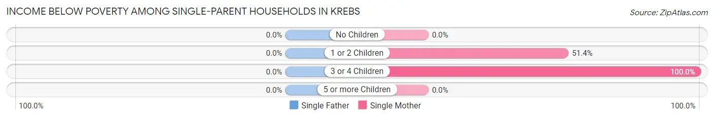 Income Below Poverty Among Single-Parent Households in Krebs