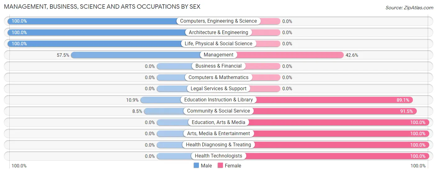Management, Business, Science and Arts Occupations by Sex in Krebs