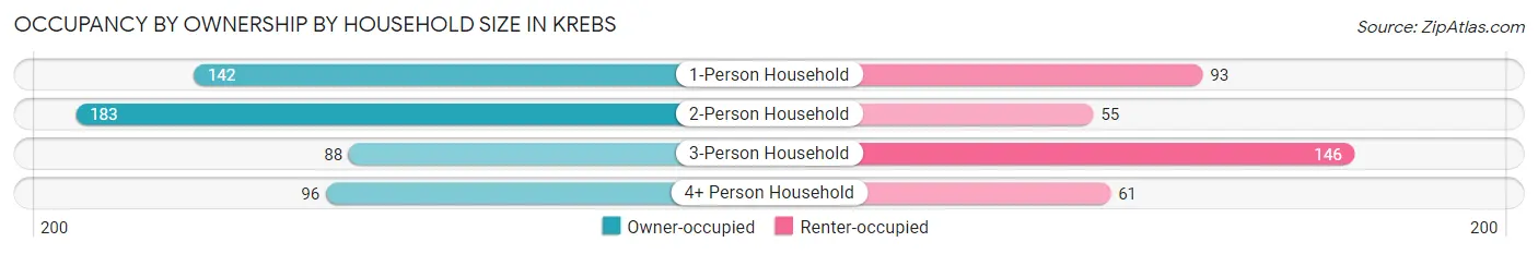 Occupancy by Ownership by Household Size in Krebs