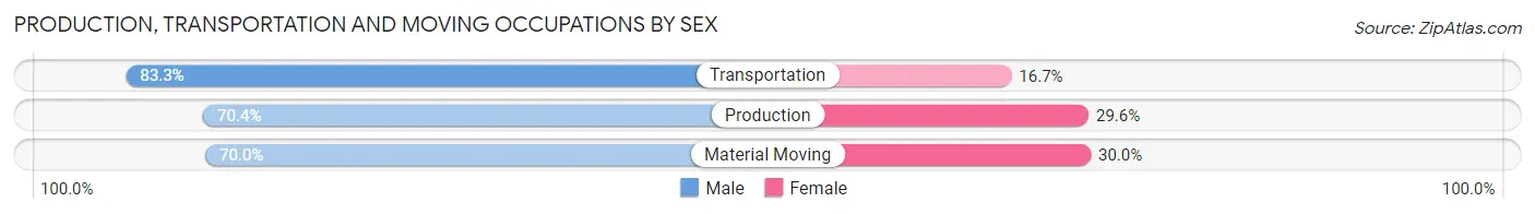 Production, Transportation and Moving Occupations by Sex in Krebs