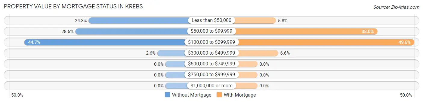 Property Value by Mortgage Status in Krebs