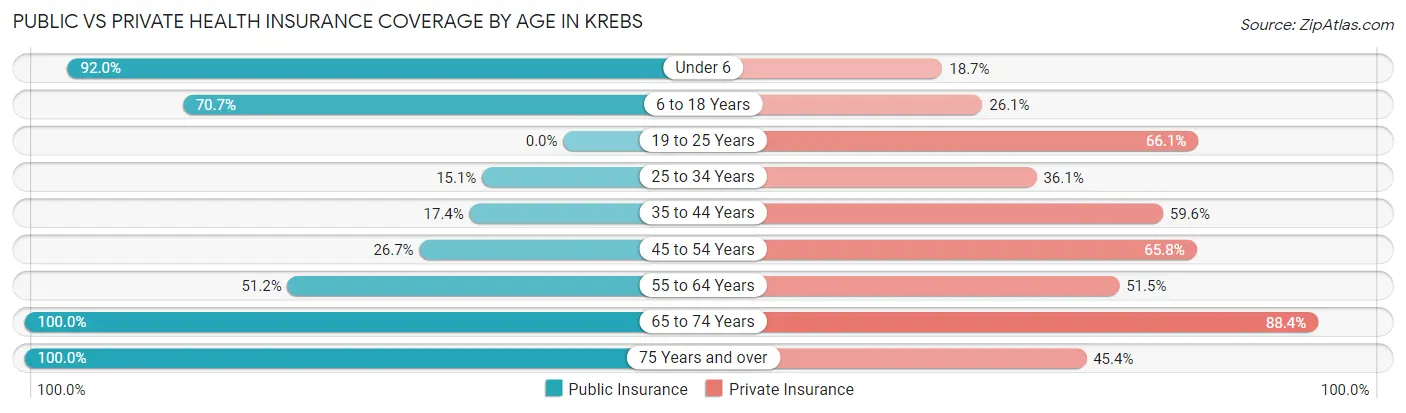 Public vs Private Health Insurance Coverage by Age in Krebs