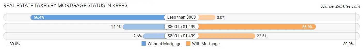 Real Estate Taxes by Mortgage Status in Krebs