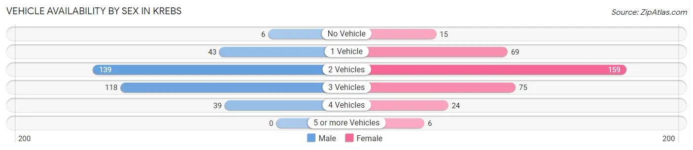 Vehicle Availability by Sex in Krebs
