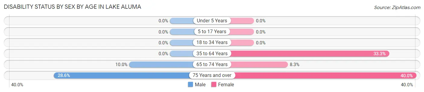 Disability Status by Sex by Age in Lake Aluma