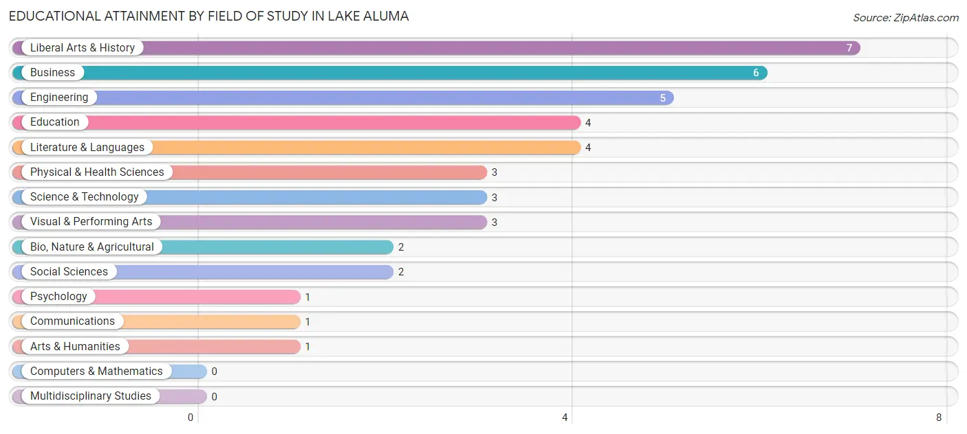 Educational Attainment by Field of Study in Lake Aluma