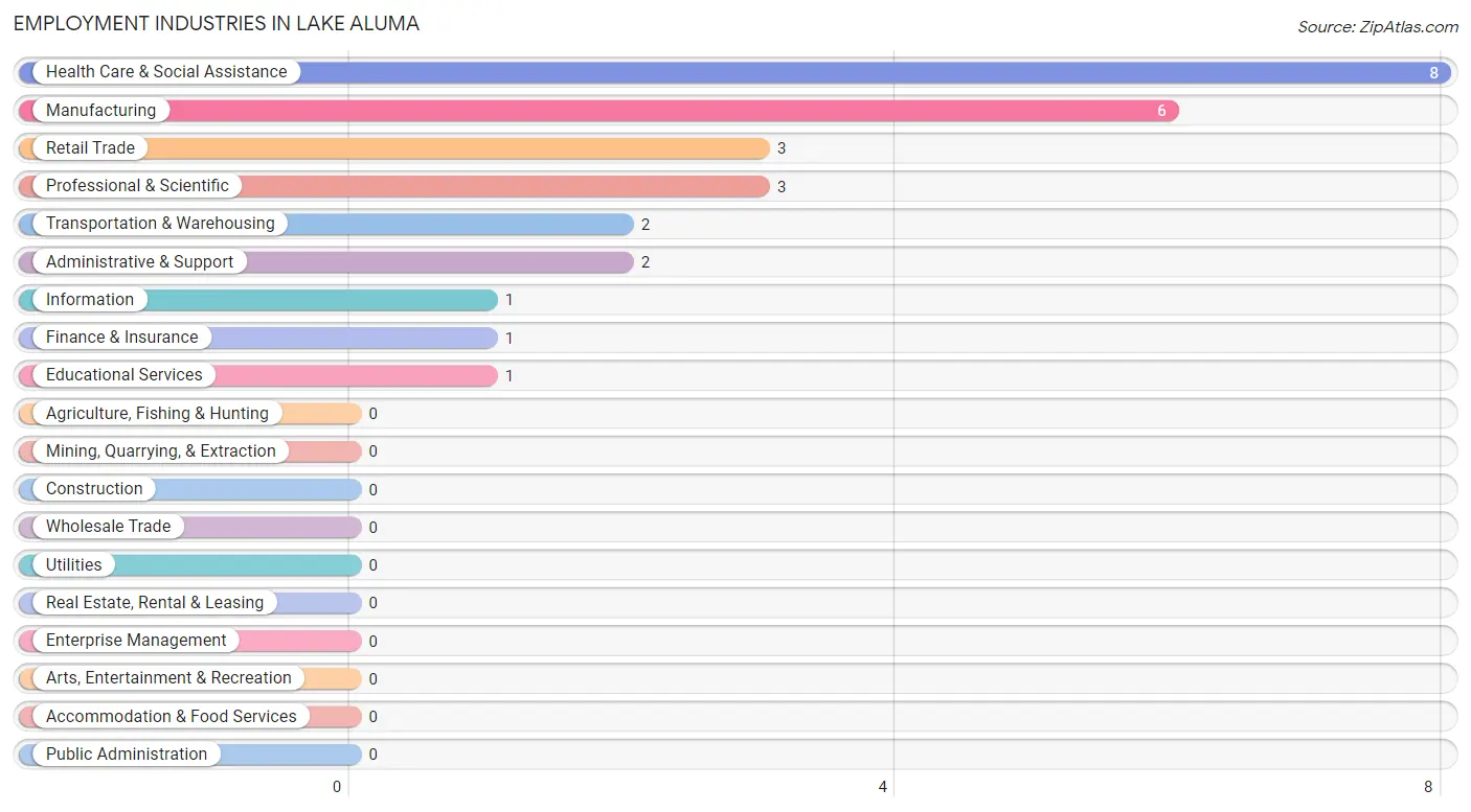 Employment Industries in Lake Aluma