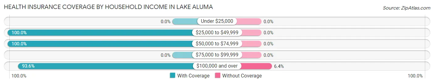 Health Insurance Coverage by Household Income in Lake Aluma