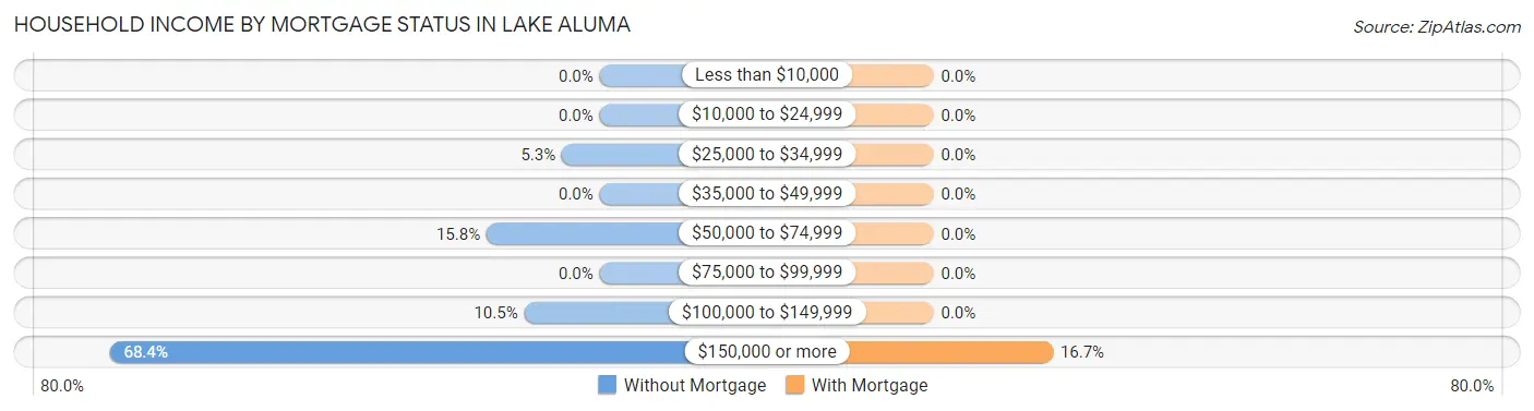 Household Income by Mortgage Status in Lake Aluma