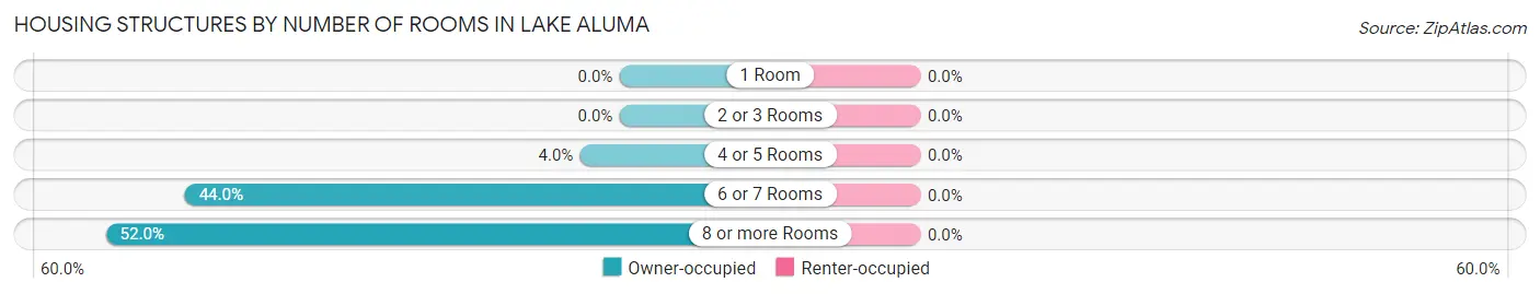 Housing Structures by Number of Rooms in Lake Aluma
