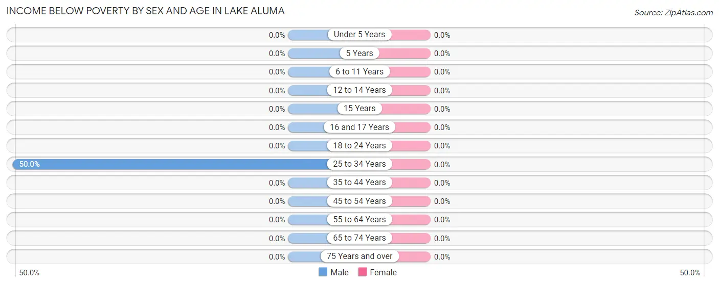Income Below Poverty by Sex and Age in Lake Aluma