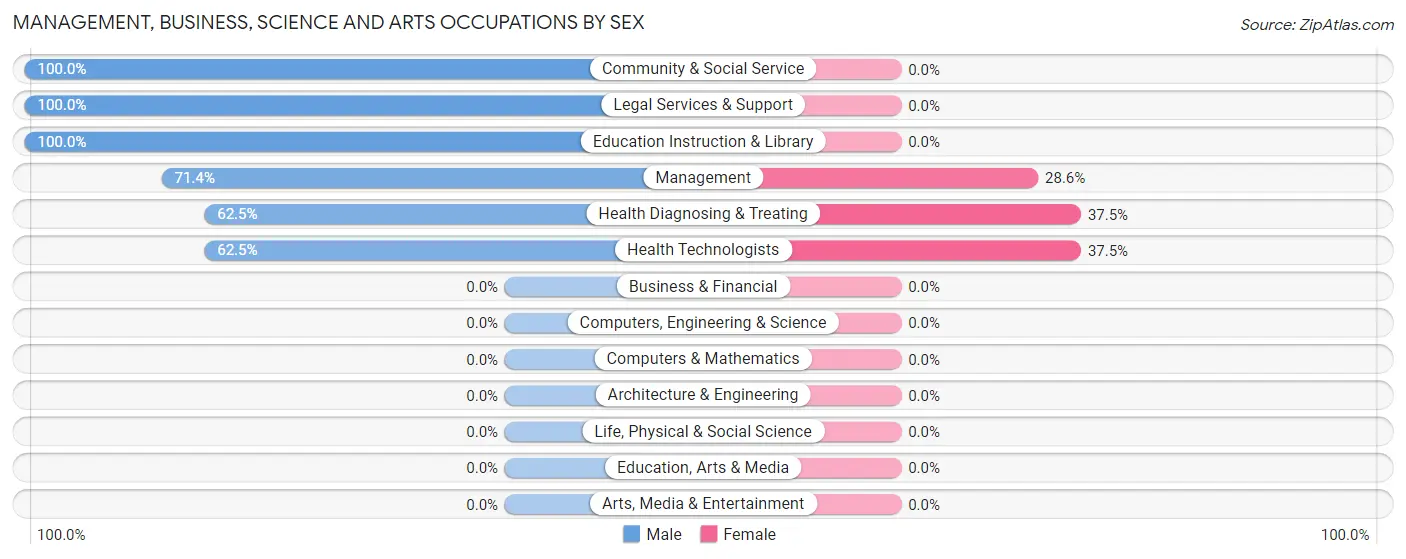 Management, Business, Science and Arts Occupations by Sex in Lake Aluma