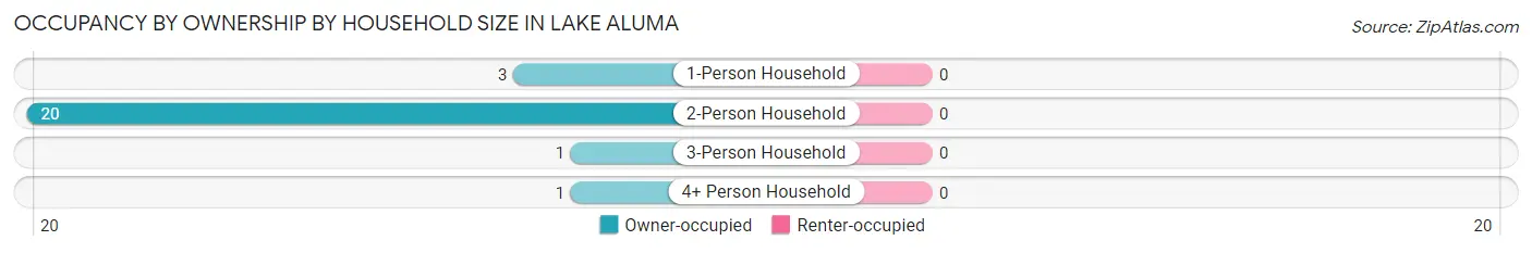 Occupancy by Ownership by Household Size in Lake Aluma