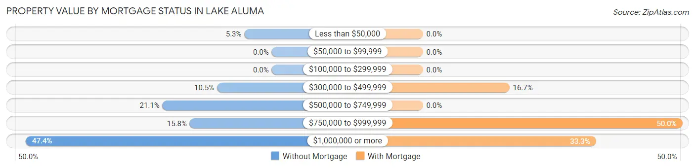 Property Value by Mortgage Status in Lake Aluma