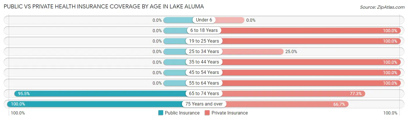 Public vs Private Health Insurance Coverage by Age in Lake Aluma