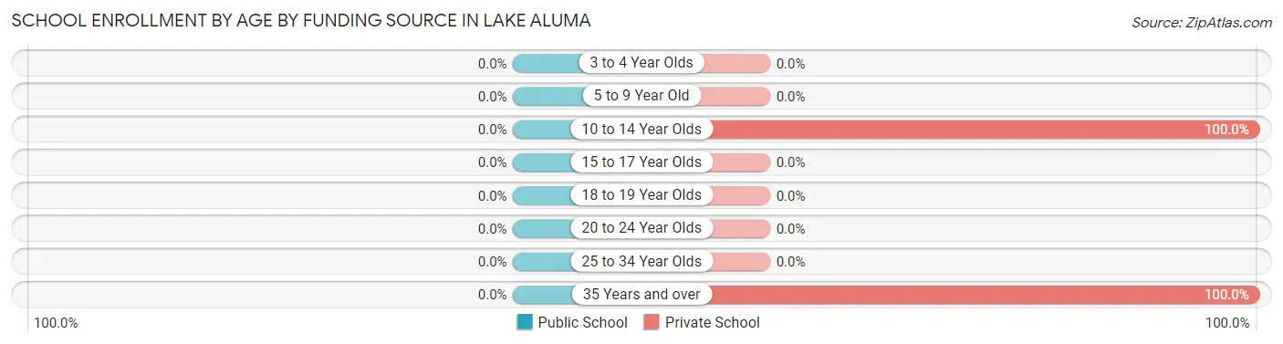 School Enrollment by Age by Funding Source in Lake Aluma
