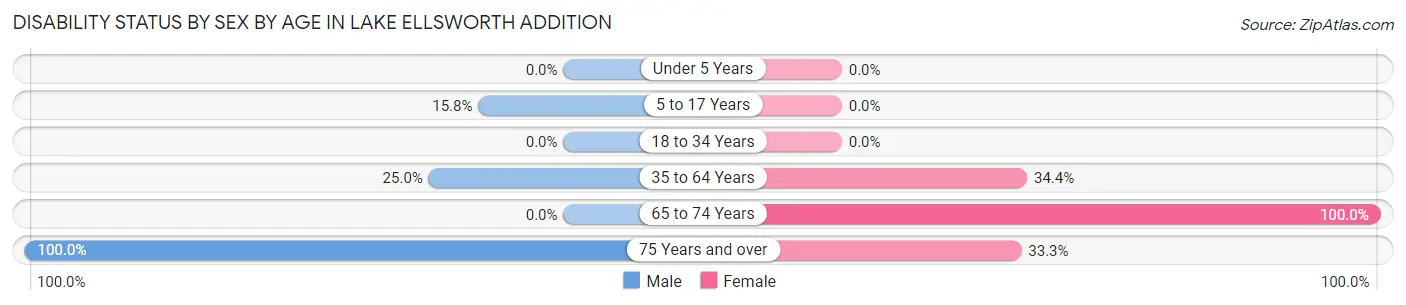 Disability Status by Sex by Age in Lake Ellsworth Addition