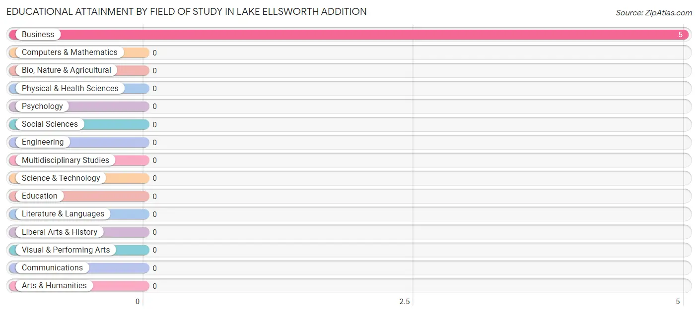 Educational Attainment by Field of Study in Lake Ellsworth Addition