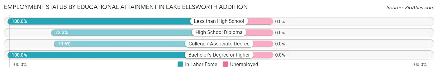 Employment Status by Educational Attainment in Lake Ellsworth Addition