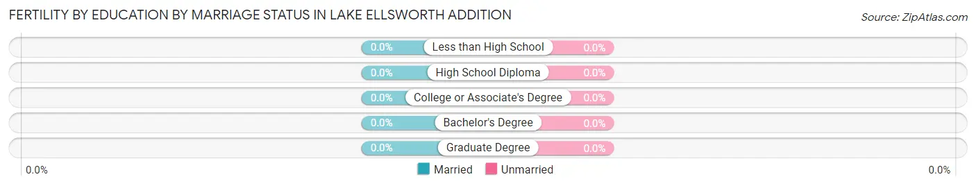 Female Fertility by Education by Marriage Status in Lake Ellsworth Addition