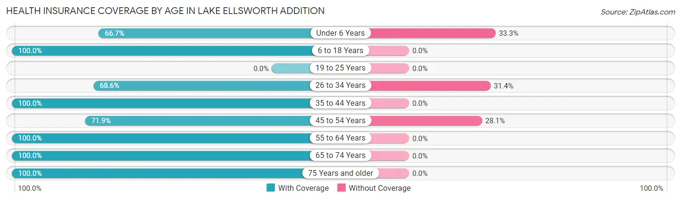 Health Insurance Coverage by Age in Lake Ellsworth Addition