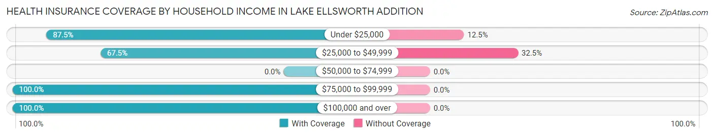 Health Insurance Coverage by Household Income in Lake Ellsworth Addition