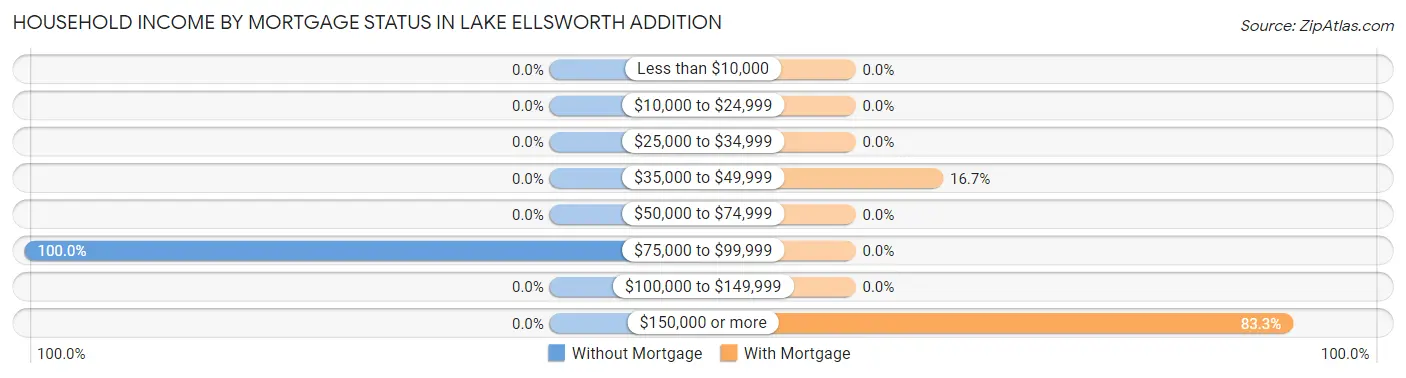 Household Income by Mortgage Status in Lake Ellsworth Addition