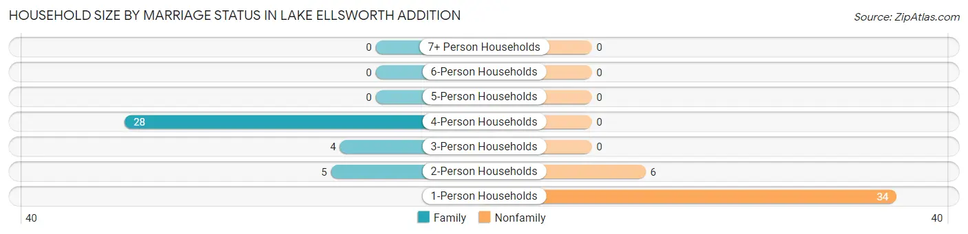Household Size by Marriage Status in Lake Ellsworth Addition