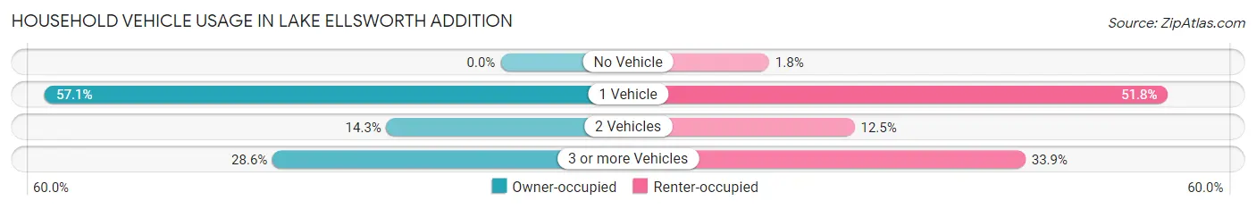 Household Vehicle Usage in Lake Ellsworth Addition