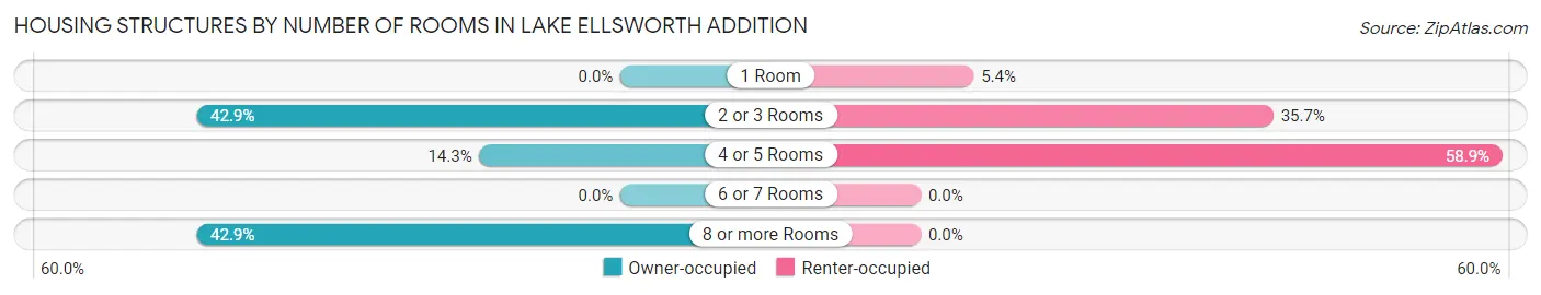 Housing Structures by Number of Rooms in Lake Ellsworth Addition