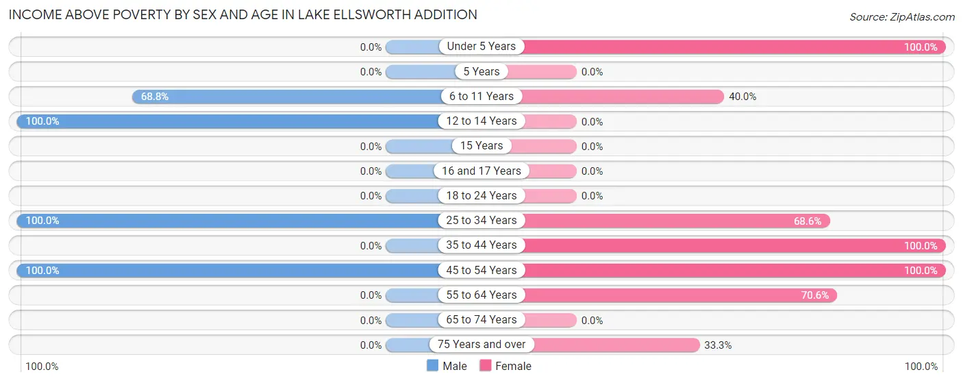 Income Above Poverty by Sex and Age in Lake Ellsworth Addition