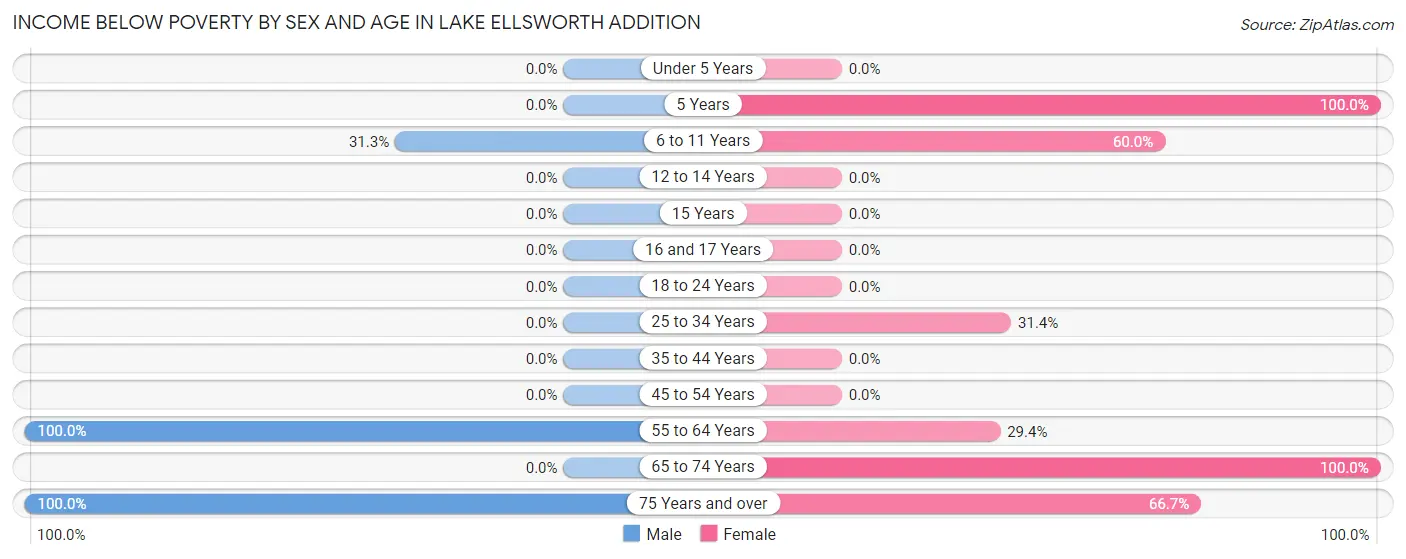 Income Below Poverty by Sex and Age in Lake Ellsworth Addition
