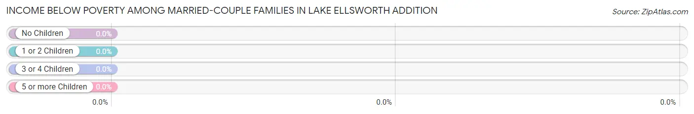 Income Below Poverty Among Married-Couple Families in Lake Ellsworth Addition